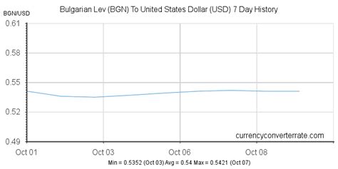 lv usd|usd bgn exchange rate.